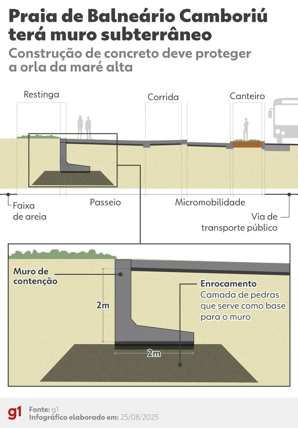 Infográfico - Muro subterrâneo será inserido dentro de projeto de reurbanização da orla de Balneário Camboriú — Foto: Arte/ g1